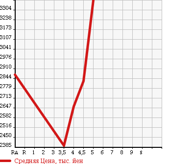 Аукционная статистика: График изменения цены LEXUS RX 2014 GYL15W в зависимости от аукционных оценок