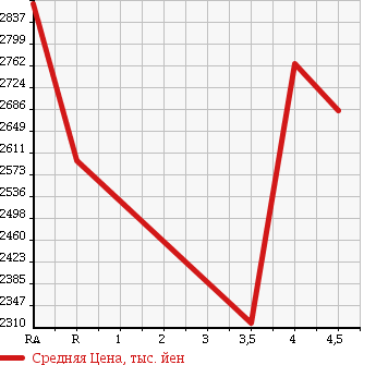 Аукционная статистика: График изменения цены LEXUS RX 2015 GYL15W в зависимости от аукционных оценок
