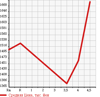 Аукционная статистика: График изменения цены LEXUS RX 2010 GYL16W в зависимости от аукционных оценок
