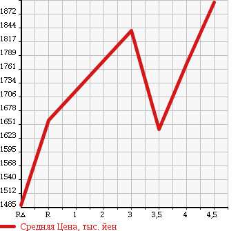 Аукционная статистика: График изменения цены LEXUS RX 2011 GYL16W в зависимости от аукционных оценок