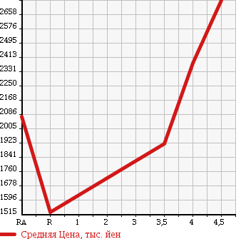 Аукционная статистика: График изменения цены LEXUS RX 2012 GYL16W в зависимости от аукционных оценок