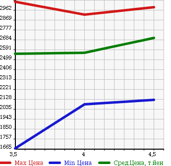 Аукционная статистика: График изменения цены LEXUS RX 2013 GYL16W в зависимости от аукционных оценок