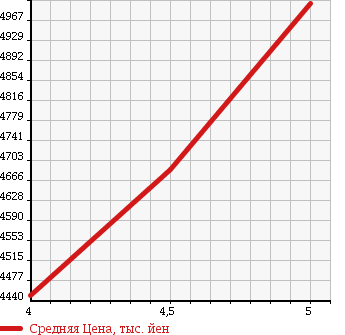 Аукционная статистика: График изменения цены LEXUS RX 2015 GYL20W в зависимости от аукционных оценок