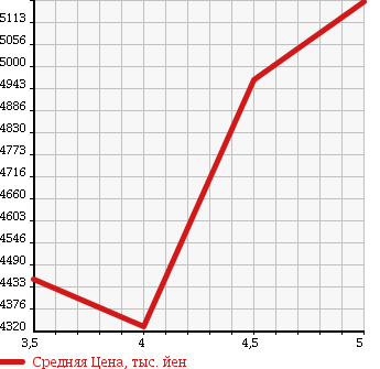 Аукционная статистика: График изменения цены LEXUS RX 2016 GYL20W в зависимости от аукционных оценок