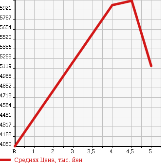 Аукционная статистика: График изменения цены LEXUS RX 2017 GYL20W в зависимости от аукционных оценок