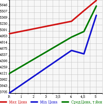 Аукционная статистика: График изменения цены LEXUS RX 2015 GYL25W в зависимости от аукционных оценок