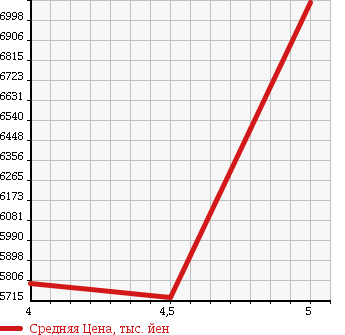 Аукционная статистика: График изменения цены LEXUS GS F 2016 URL10 в зависимости от аукционных оценок