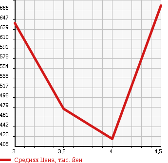 Аукционная статистика: График изменения цены LEXUS GS 2008 URS190 в зависимости от аукционных оценок