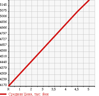 Аукционная статистика: График изменения цены LEXUS RC F 2014 USC10 в зависимости от аукционных оценок
