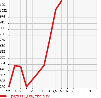 Аукционная статистика: График изменения цены LEXUS LS 2008 USF40 в зависимости от аукционных оценок