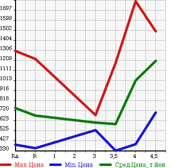 Аукционная статистика: График изменения цены LEXUS LS 2009 USF40 в зависимости от аукционных оценок