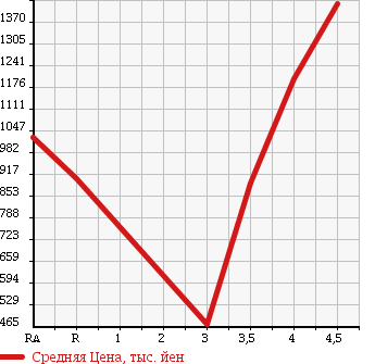 Аукционная статистика: График изменения цены LEXUS LS 2010 USF40 в зависимости от аукционных оценок