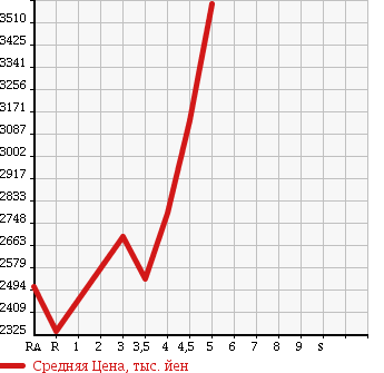 Аукционная статистика: График изменения цены LEXUS LS 2013 USF40 в зависимости от аукционных оценок
