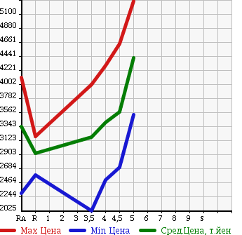 Аукционная статистика: График изменения цены LEXUS LS 2015 USF40 в зависимости от аукционных оценок