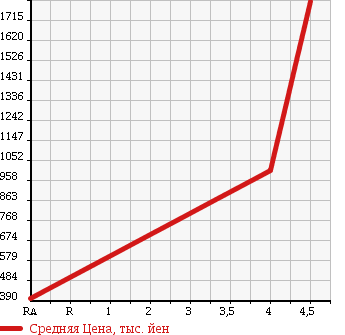 Аукционная статистика: График изменения цены LEXUS LS 2008 USF41 в зависимости от аукционных оценок