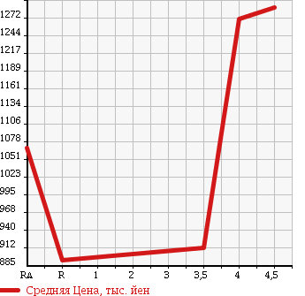 Аукционная статистика: График изменения цены LEXUS LS 2010 USF41 в зависимости от аукционных оценок