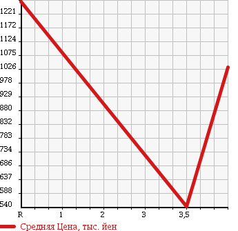 Аукционная статистика: График изменения цены LEXUS LS 2011 USF41 в зависимости от аукционных оценок