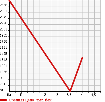 Аукционная статистика: График изменения цены LEXUS LS 2012 USF41 в зависимости от аукционных оценок