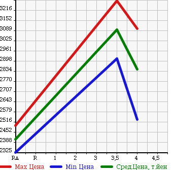 Аукционная статистика: График изменения цены LEXUS LS 2013 USF41 в зависимости от аукционных оценок
