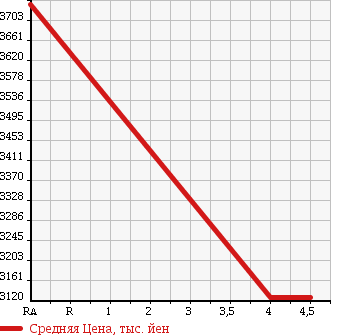 Аукционная статистика: График изменения цены LEXUS LS 2014 USF41 в зависимости от аукционных оценок