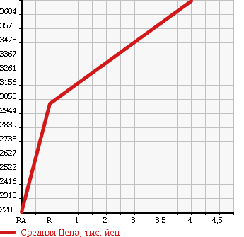 Аукционная статистика: График изменения цены LEXUS LS 2015 USF41 в зависимости от аукционных оценок