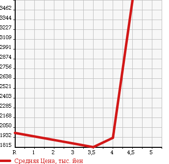 Аукционная статистика: График изменения цены LEXUS LS 2013 USF45 в зависимости от аукционных оценок