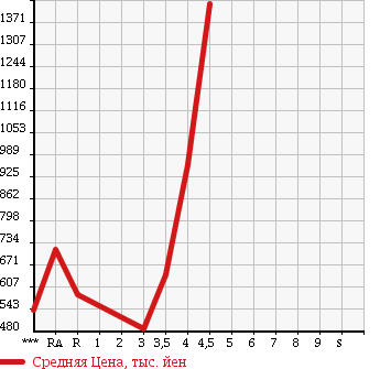 Аукционная статистика: График изменения цены LEXUS LS 2007 UVF45 в зависимости от аукционных оценок
