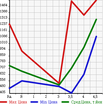 Аукционная статистика: График изменения цены LEXUS LS 2008 UVF45 в зависимости от аукционных оценок