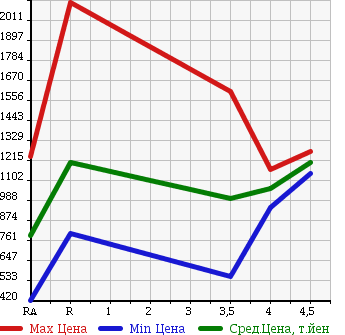 Аукционная статистика: График изменения цены LEXUS LS 2009 UVF45 в зависимости от аукционных оценок