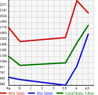 Аукционная статистика: График изменения цены LEXUS LS 2010 UVF45 в зависимости от аукционных оценок
