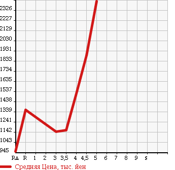 Аукционная статистика: График изменения цены LEXUS LS 2011 UVF45 в зависимости от аукционных оценок