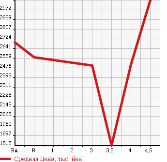 Аукционная статистика: График изменения цены LEXUS LS 2012 UVF45 в зависимости от аукционных оценок