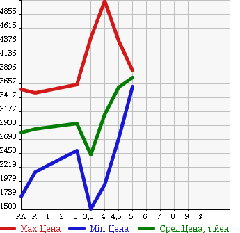 Аукционная статистика: График изменения цены LEXUS LS 2013 UVF45 в зависимости от аукционных оценок