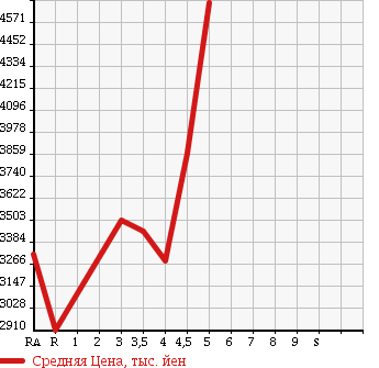 Аукционная статистика: График изменения цены LEXUS LS 2014 UVF45 в зависимости от аукционных оценок