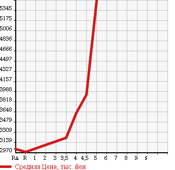Аукционная статистика: График изменения цены LEXUS LS 2015 UVF45 в зависимости от аукционных оценок
