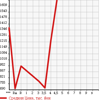 Аукционная статистика: График изменения цены LEXUS LS 2007 UVF46 в зависимости от аукционных оценок