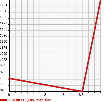 Аукционная статистика: График изменения цены LEXUS LS 2009 UVF46 в зависимости от аукционных оценок
