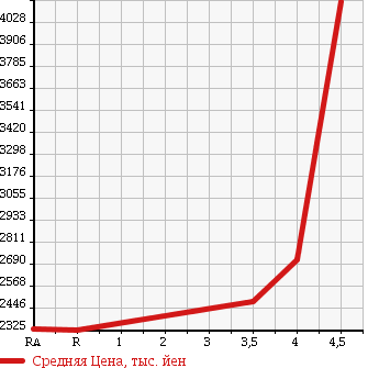 Аукционная статистика: График изменения цены LEXUS LS 2012 UVF46 в зависимости от аукционных оценок