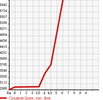 Аукционная статистика: График изменения цены LEXUS LS 2013 UVF46 в зависимости от аукционных оценок