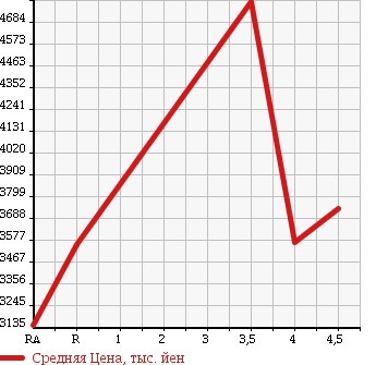 Аукционная статистика: График изменения цены LEXUS LS 2014 UVF46 в зависимости от аукционных оценок