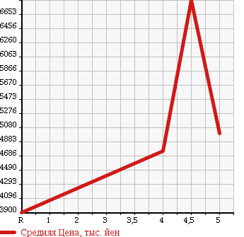 Аукционная статистика: График изменения цены LEXUS LS 2016 UVF46 в зависимости от аукционных оценок