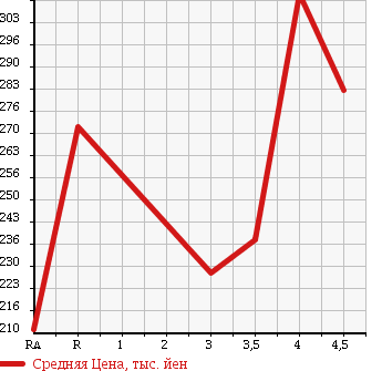 Аукционная статистика: График изменения цены LEXUS GS 2005 UZS190 в зависимости от аукционных оценок