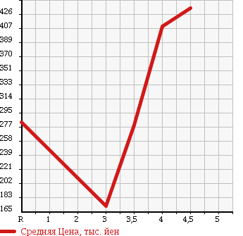 Аукционная статистика: График изменения цены LEXUS GS 2007 UZS190 в зависимости от аукционных оценок