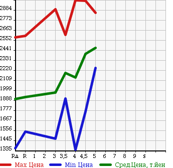 Аукционная статистика: График изменения цены LEXUS CT 2015 ZWA10 в зависимости от аукционных оценок