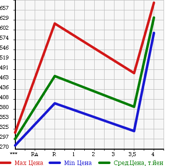 Аукционная статистика: График изменения цены LEXUS Лексус  LS ЛС  2007 4600 USF40 в зависимости от аукционных оценок