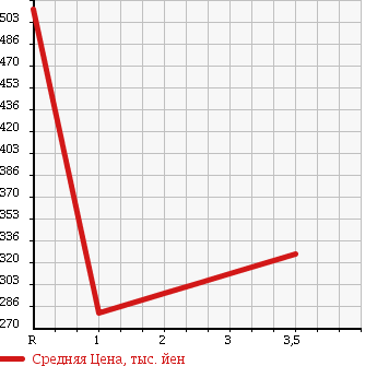 Аукционная статистика: График изменения цены LEXUS Лексус  LS ЛС  2008 4600 USF40 в зависимости от аукционных оценок