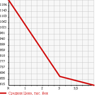 Аукционная статистика: График изменения цены LEXUS Лексус  LS ЛС  2009 4600 USF40 460 VERSION C I PACKAGE в зависимости от аукционных оценок