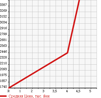 Аукционная статистика: График изменения цены LEXUS Лексус  LS ЛС  2013 4600 USF40 460 VERSION L в зависимости от аукционных оценок