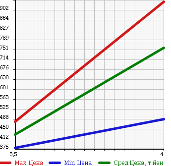 Аукционная статистика: График изменения цены LEXUS Лексус  LS ЛС  2006 4600 USF40 460 VERSION S I PACKAGE в зависимости от аукционных оценок