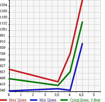 Аукционная статистика: График изменения цены LEXUS Лексус  LS ЛС  2007 4600 USF40 460 VERSION S I PACKAGE в зависимости от аукционных оценок